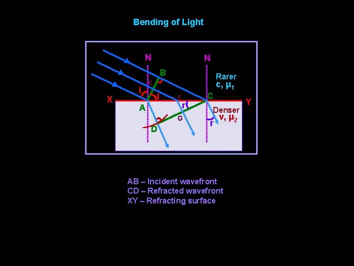 Bending of Light N N B X i Rarer E c, μ 1 i