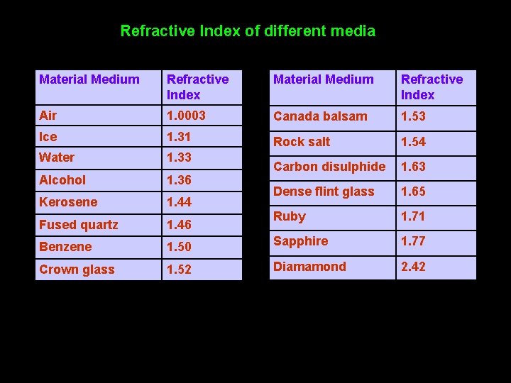 Refractive Index of different media Material Medium Refractive Index Air 1. 0003 Canada balsam