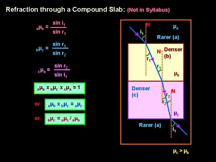 Refraction through a Compound Slab: (Not in Syllabus) a μb = bμ c =