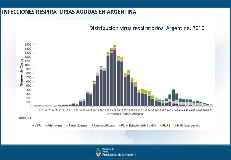 INFECCIONES RESPIRATORIAS AGUDAS EN ARGENTINA Distribución virus respiratorios Argentina, 2010 