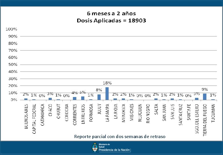 Reporte parcial con dos semanas de retraso 