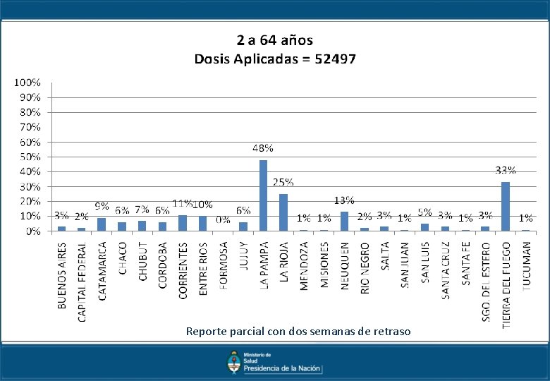 Reporte parcial con dos semanas de retraso 