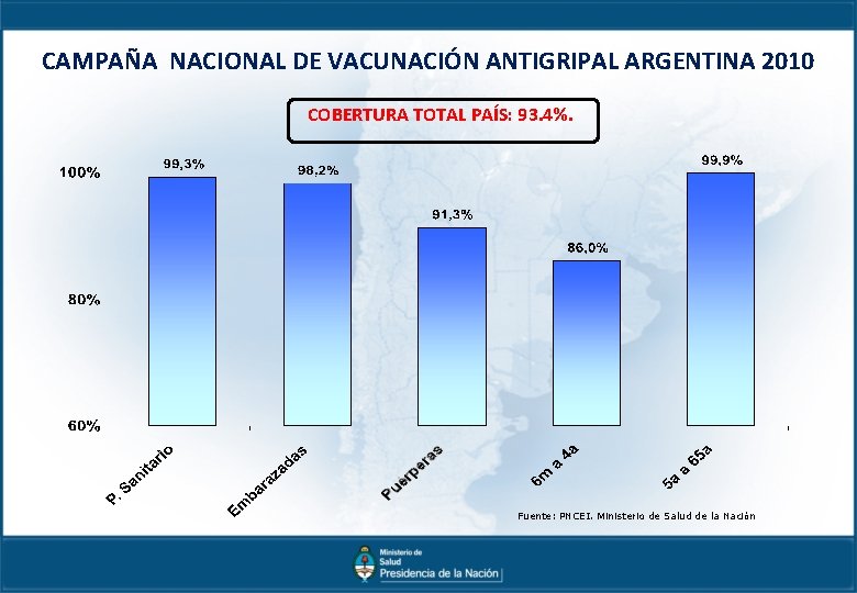 CAMPAÑA NACIONAL DE VACUNACIÓN ANTIGRIPAL ARGENTINA 2010 COBERTURA TOTAL PAÍS: 93. 4%. Fuente: PNCEI.