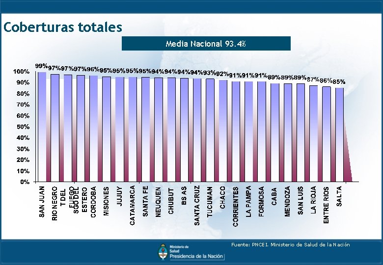 Coberturas totales Media Nacional 93. 4% Fuente: PNCEI. Ministerio de Salud de la Nación