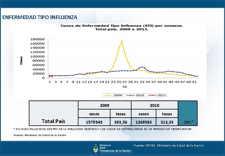 ENFERMEDAD TIPO INFLUENZA 2009 Total País 2010 casos tasas 1579543 393, 56 1269583 313,