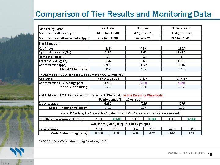 Comparison of Tier Results and Monitoring Data* Max. Conc. - all data (ppb) Max.
