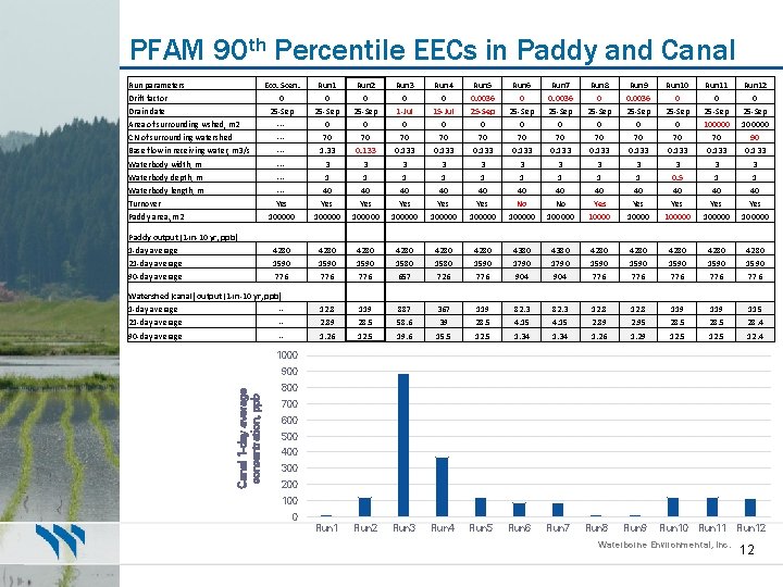 PFAM 90 th Percentile EECs in Paddy and Canal Run parameters Eco. Scen. Run