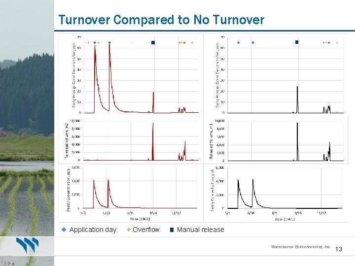 Turnover Compared to No Turnover Application day + Overflow Manual release Waterborne Environmental, Inc.