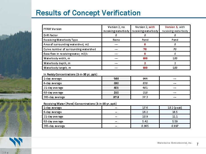 Results of Concept Verification PFAM Version Drift factor Receiving Waterbody Type Area of surrounding