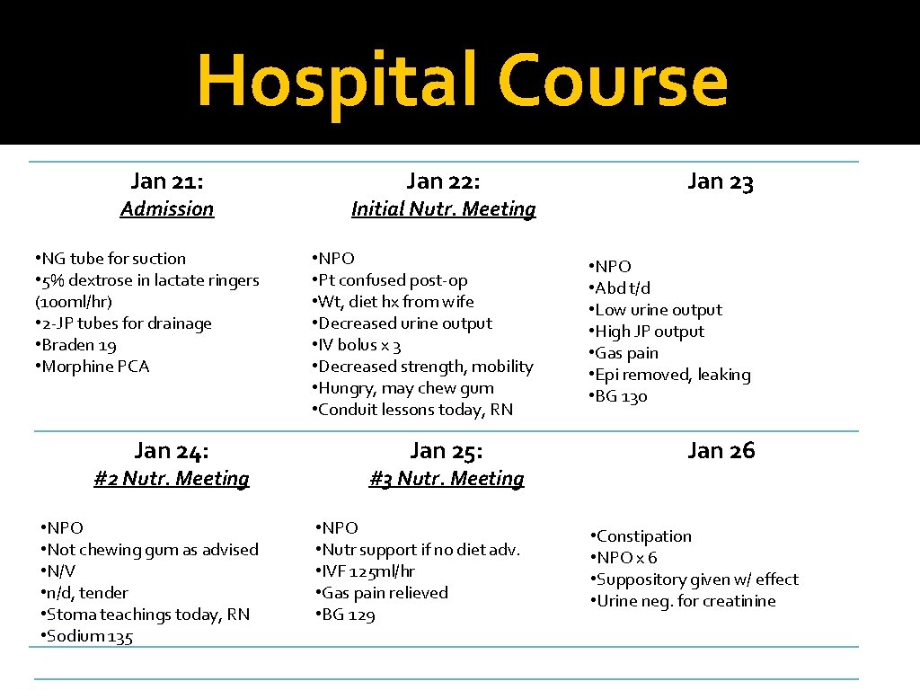 Hospital Course Jan 21: Admission • NG tube for suction • 5% dextrose in