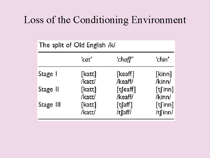 Loss of the Conditioning Environment 