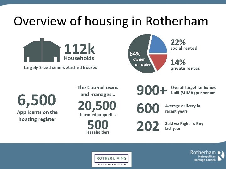 Strategic Housing Forum Rotherhams housing growth agenda Nick