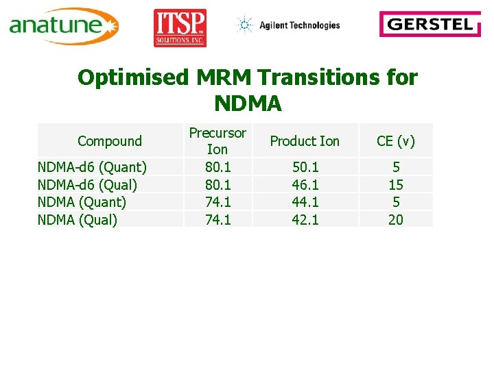 Optimised MRM Transitions for NDMA Compound NDMA-d 6 (Quant) NDMA-d 6 (Qual) NDMA (Quant)