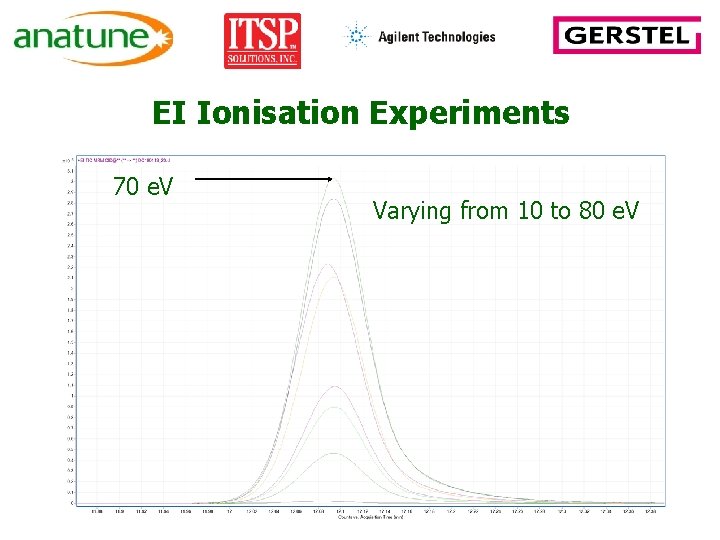 EI Ionisation Experiments 70 e. V Varying from 10 to 80 e. V 