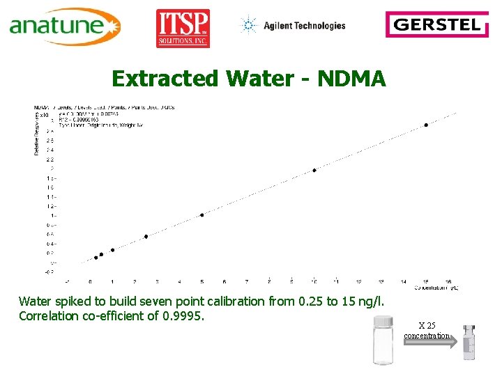Extracted Water - NDMA Water spiked to build seven point calibration from 0. 25