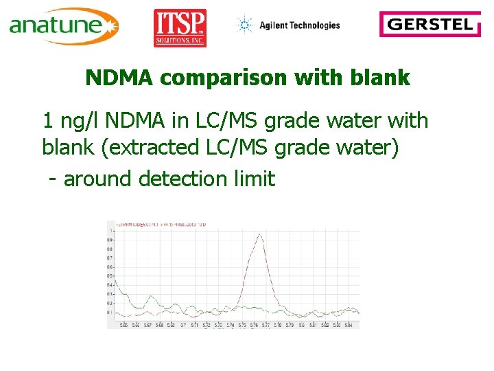NDMA comparison with blank 1 ng/l NDMA in LC/MS grade water with blank (extracted