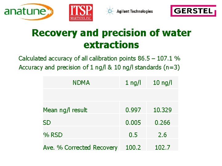 Recovery and precision of water extractions Calculated accuracy of all calibration points 86. 5