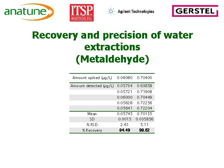 Recovery and precision of water extractions (Metaldehyde) Amount spiked (μg/L) 0. 06080 0. 70400