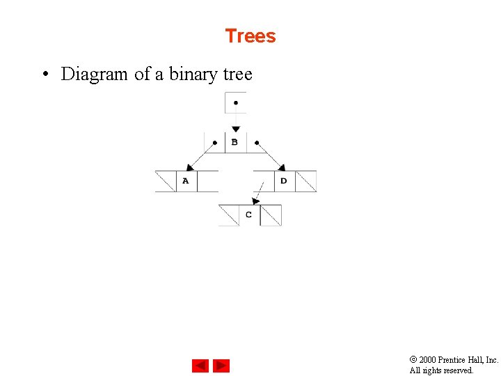 Trees • Diagram of a binary tree 2000 Prentice Hall, Inc. All rights reserved.