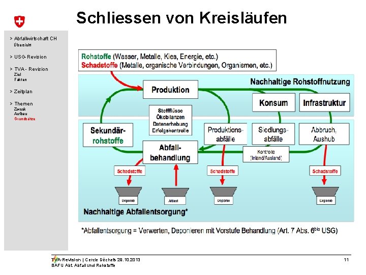 Schliessen von Kreisläufen > Abfallwirtschaft CH Übersicht > USG-Revision > TVA - Revision Ziel