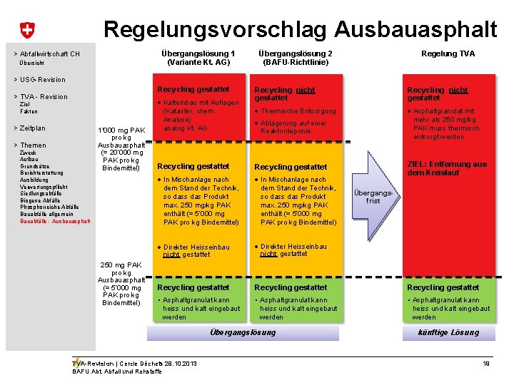 Regelungsvorschlag Ausbauasphalt Übergangslösung 1 (Variante Kt. AG) > Abfallwirtschaft CH Übersicht Übergangslösung 2 (BAFU-Richtlinie) Regelungsvorschlag Ausbauasphalt Übergangslösung 1 (Variante Kt. AG) > Abfallwirtschaft CH Übersicht Übergangslösung 2 (BAFU-Richtlinie)