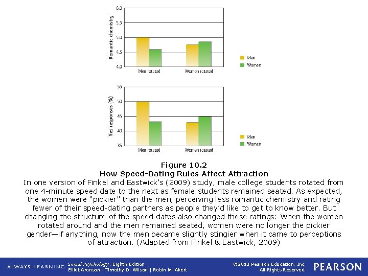 Figure 10. 2 How Speed-Dating Rules Affect Attraction In one version of Finkel and