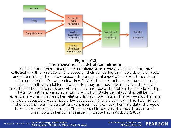 Figure 10. 3 The Investment Model of Commitment People’s commitment to a relationship depends