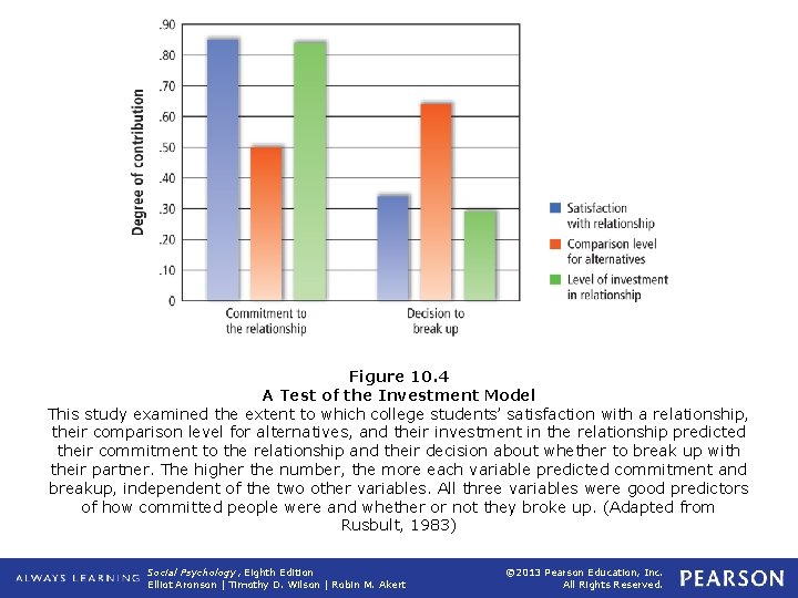 Figure 10. 4 A Test of the Investment Model This study examined the extent