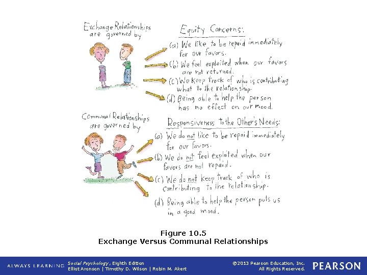 Figure 10. 5 Exchange Versus Communal Relationships Social Psychology, Eighth Edition Elliot Aronson |