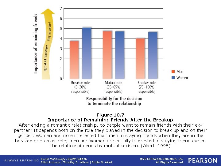 Figure 10. 7 Importance of Remaining Friends After the Breakup After ending a romantic