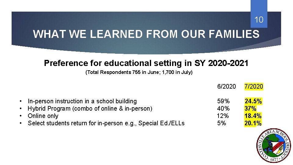 10 WHAT WE LEARNED FROM OUR FAMILIES Preference for educational setting in SY 2020