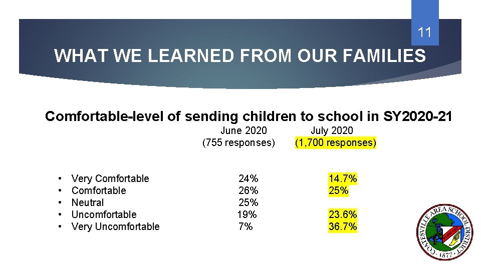 11 WHAT WE LEARNED FROM OUR FAMILIES Comfortable-level of sending children to school in