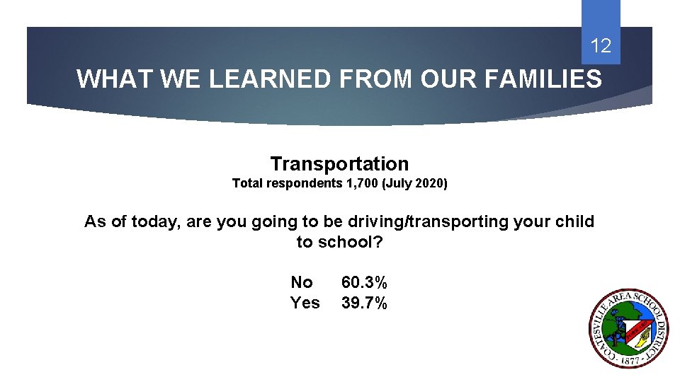 12 WHAT WE LEARNED FROM OUR FAMILIES Transportation Total respondents 1, 700 (July 2020)