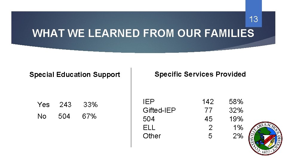 13 WHAT WE LEARNED FROM OUR FAMILIES Special Education Support Yes 243 33% No