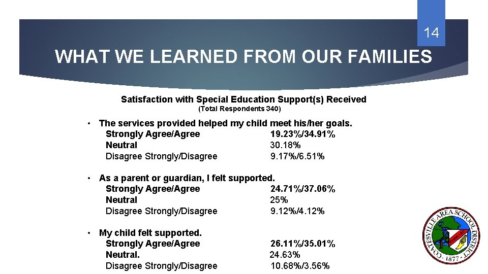 14 WHAT WE LEARNED FROM OUR FAMILIES Satisfaction with Special Education Support(s) Received (Total
