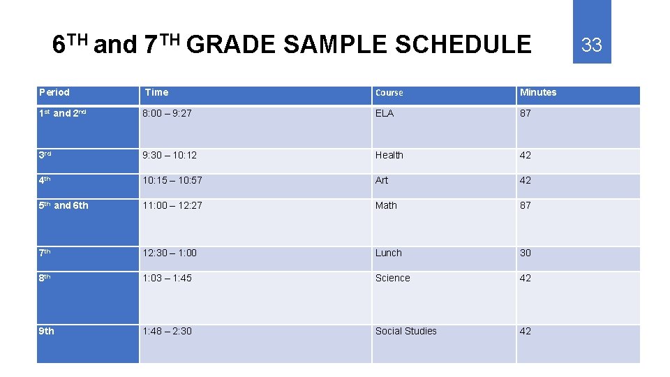 6 TH and 7 TH GRADE SAMPLE SCHEDULE Period Time Course Minutes 1 st