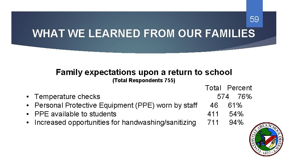 59 WHAT WE LEARNED FROM OUR FAMILIES Family expectations upon a return to school