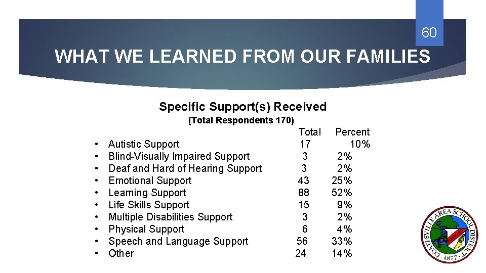 60 WHAT WE LEARNED FROM OUR FAMILIES Specific Support(s) Received (Total Respondents 170) •