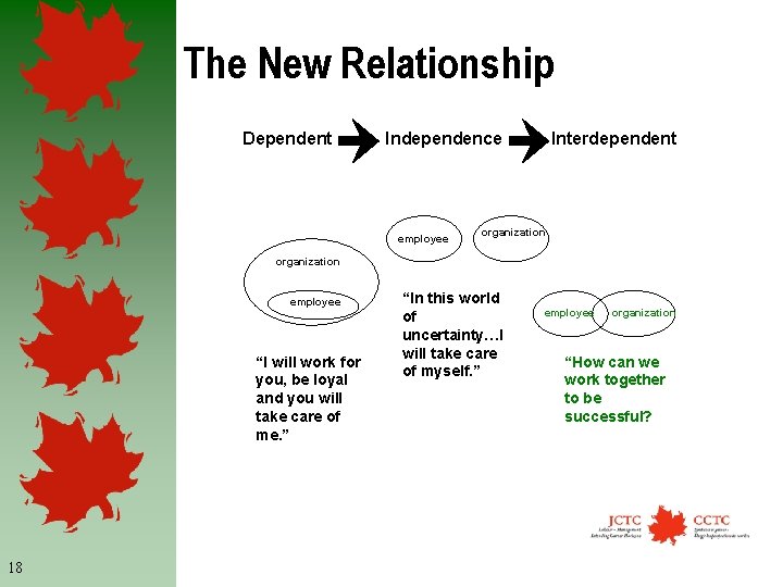 The New Relationship Dependent Independence employee Interdependent organization employee “I will work for you,