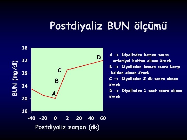 BUN (mg/dl) Postdiyaliz BUN ölçümü D C B A Postdiyaliz zaman (dk) A Diyalizden