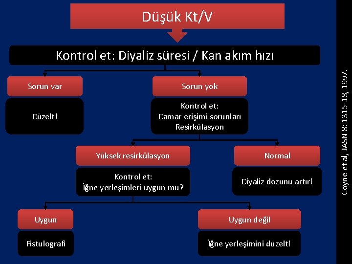 Düşük Kt/V Sorun var Sorun yok Düzelt! Kontrol et: Damar erişimi sorunları Resirkülasyon Yüksek