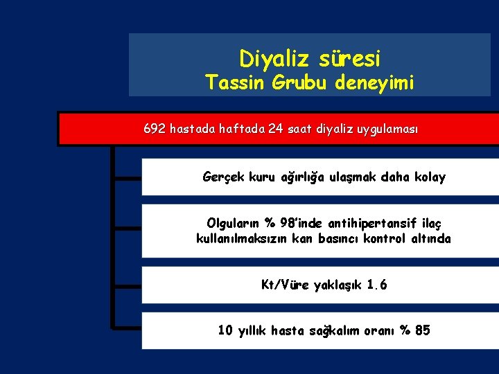 Diyaliz süresi Tassin Grubu deneyimi 692 hastada haftada 24 saat diyaliz uygulaması Gerçek kuru