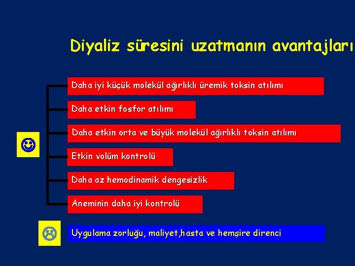 Diyaliz süresini uzatmanın avantajları Daha iyi küçük molekül ağırlıklı üremik toksin atılımı Daha etkin