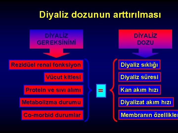 Diyaliz dozunun arttırılması DİYALİZ GEREKSİNİMİ DİYALİZ DOZU Rezidüel renal fonksiyon Diyaliz sıklığı Vücut kitlesi