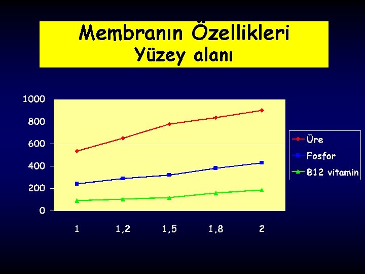 Membranın Özellikleri Yüzey alanı 