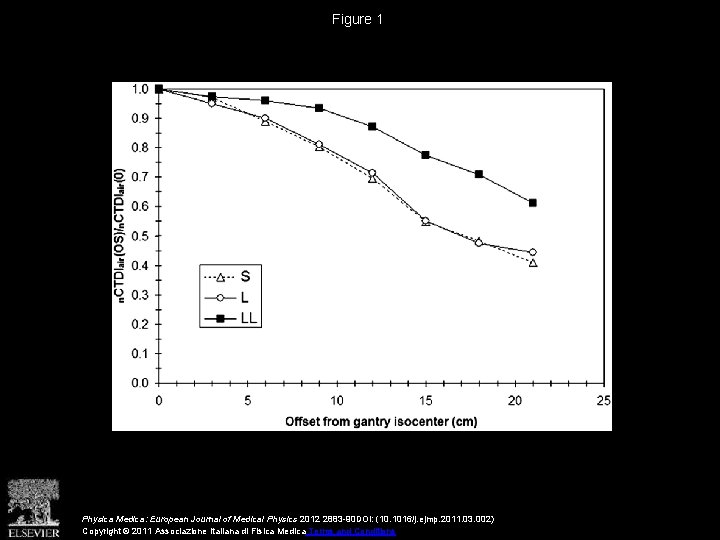 Figure 1 Physica Medica: European Journal of Medical Physics 2012 2883 -90 DOI: (10.