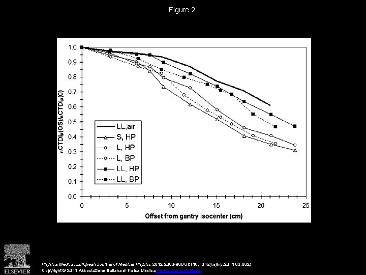 Figure 2 Physica Medica: European Journal of Medical Physics 2012 2883 -90 DOI: (10.