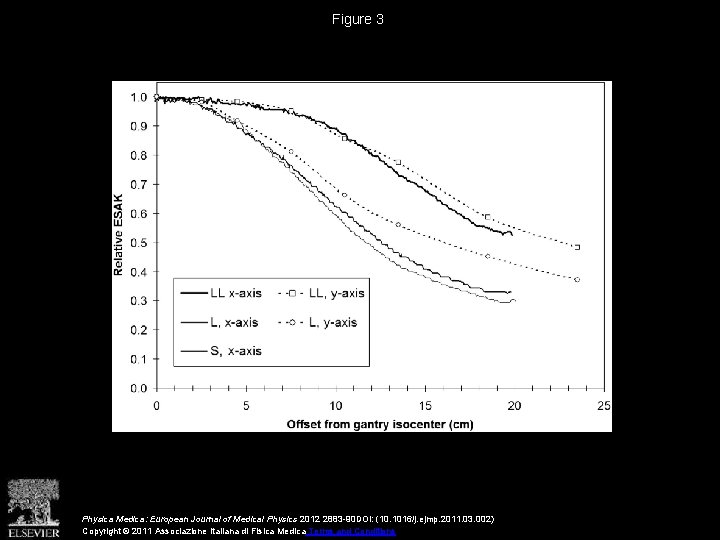 Figure 3 Physica Medica: European Journal of Medical Physics 2012 2883 -90 DOI: (10.