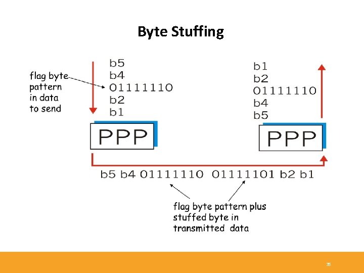 Byte Stuffing 35 