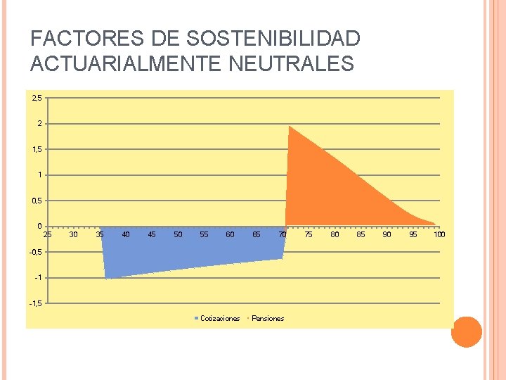 FACTORES DE SOSTENIBILIDAD ACTUARIALMENTE NEUTRALES 2, 5 2 1, 5 1 0, 5 0